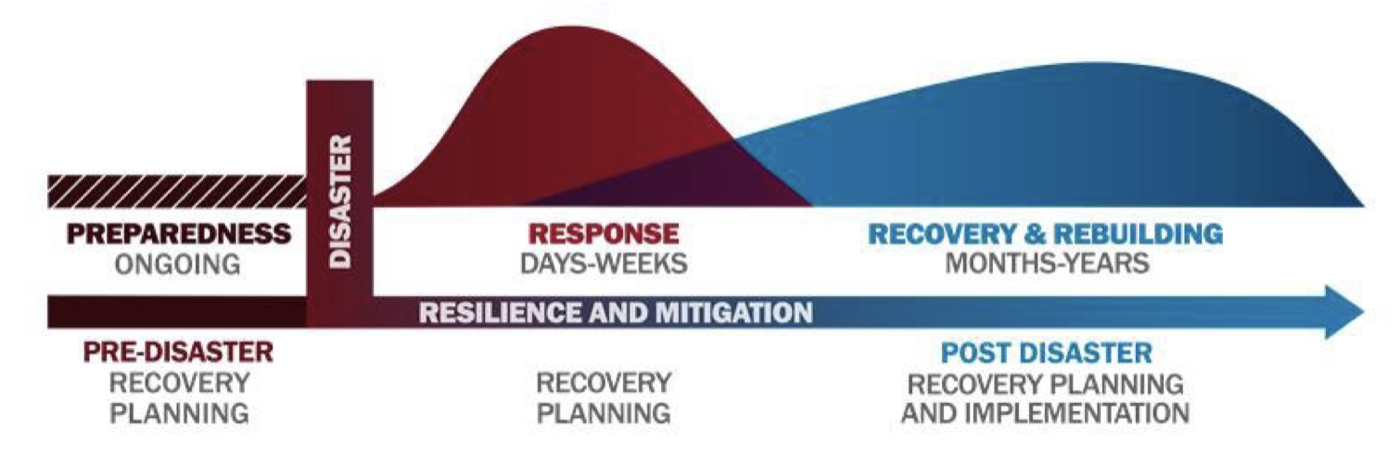 Timeline showing preparedness before a disaster, response over days to weeks, and recovery and rebuilding over months to years, with resilience and mitigation running throughout.